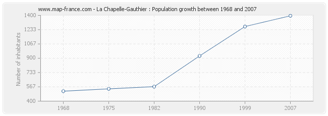 Population La Chapelle-Gauthier